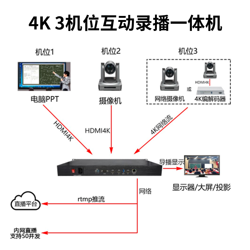 T982H 3機位4K/60幀互動錄播機解碼攝像機